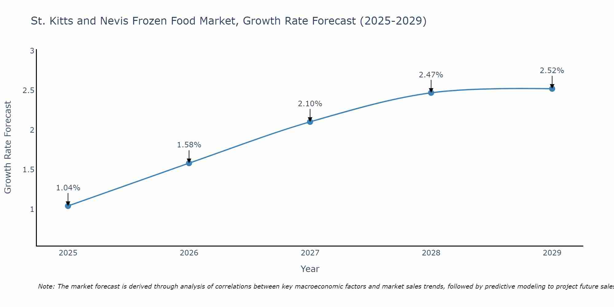 St. Kitts and Nevis Frozen Food Market Growth Rate